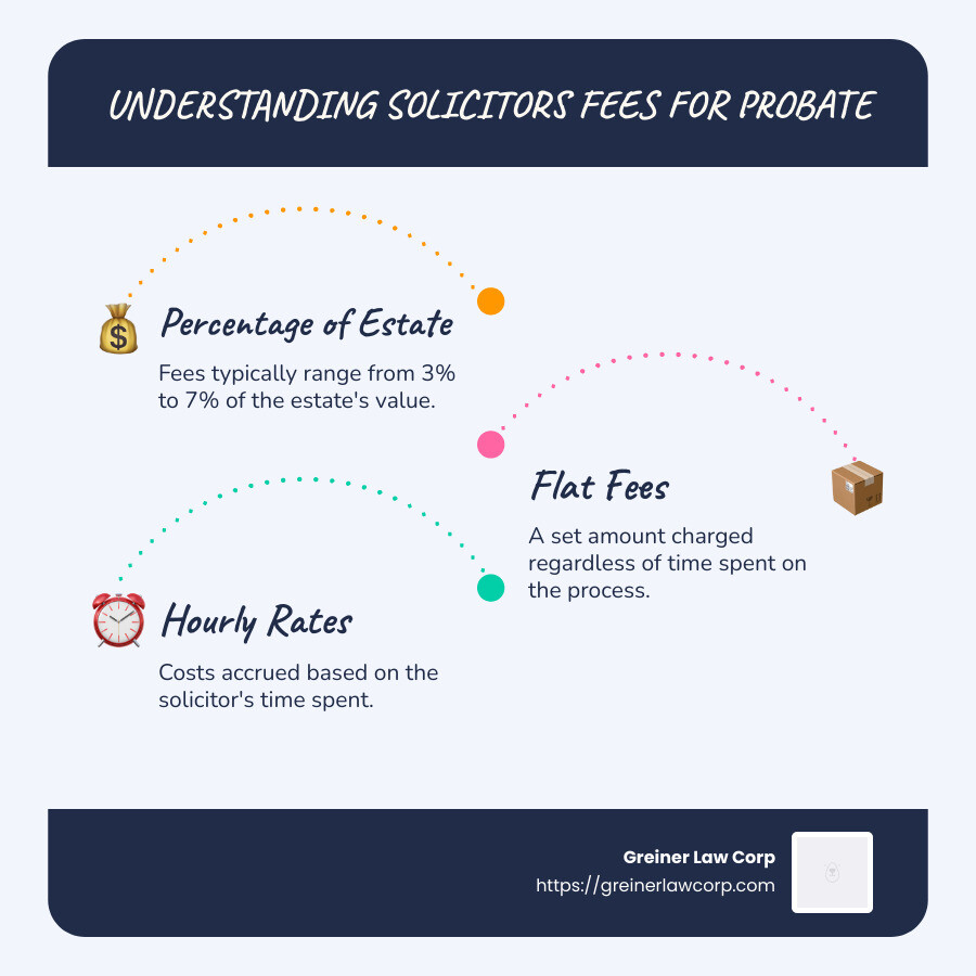 Infographic: Understanding Solicitors Fees for Probate - Breakdown of fee types and percentages - solicitors fees for dealing with probate infographic infographic-line-3-steps-blues-accent_colors