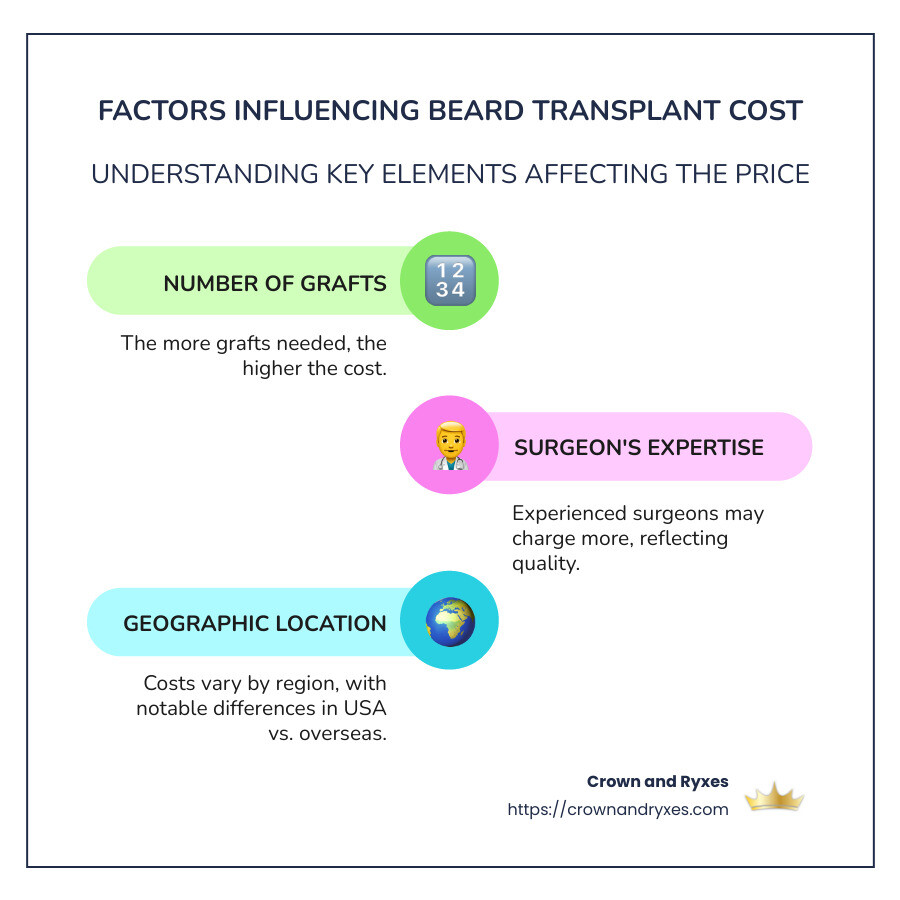 Infographic detailing beard transplant cost factors, including number of grafts and location - beard transplant cost per graft infographic infographic-line-3-steps-colors