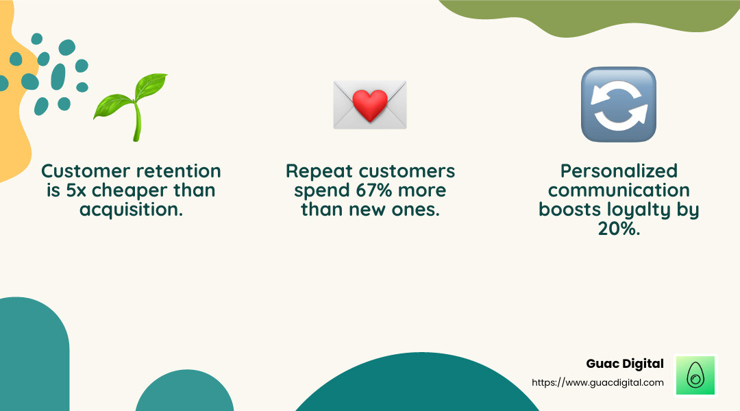 Quote on brand loyalty and its impact on ROI - roi marketing infographic 3_facts_emoji_nature