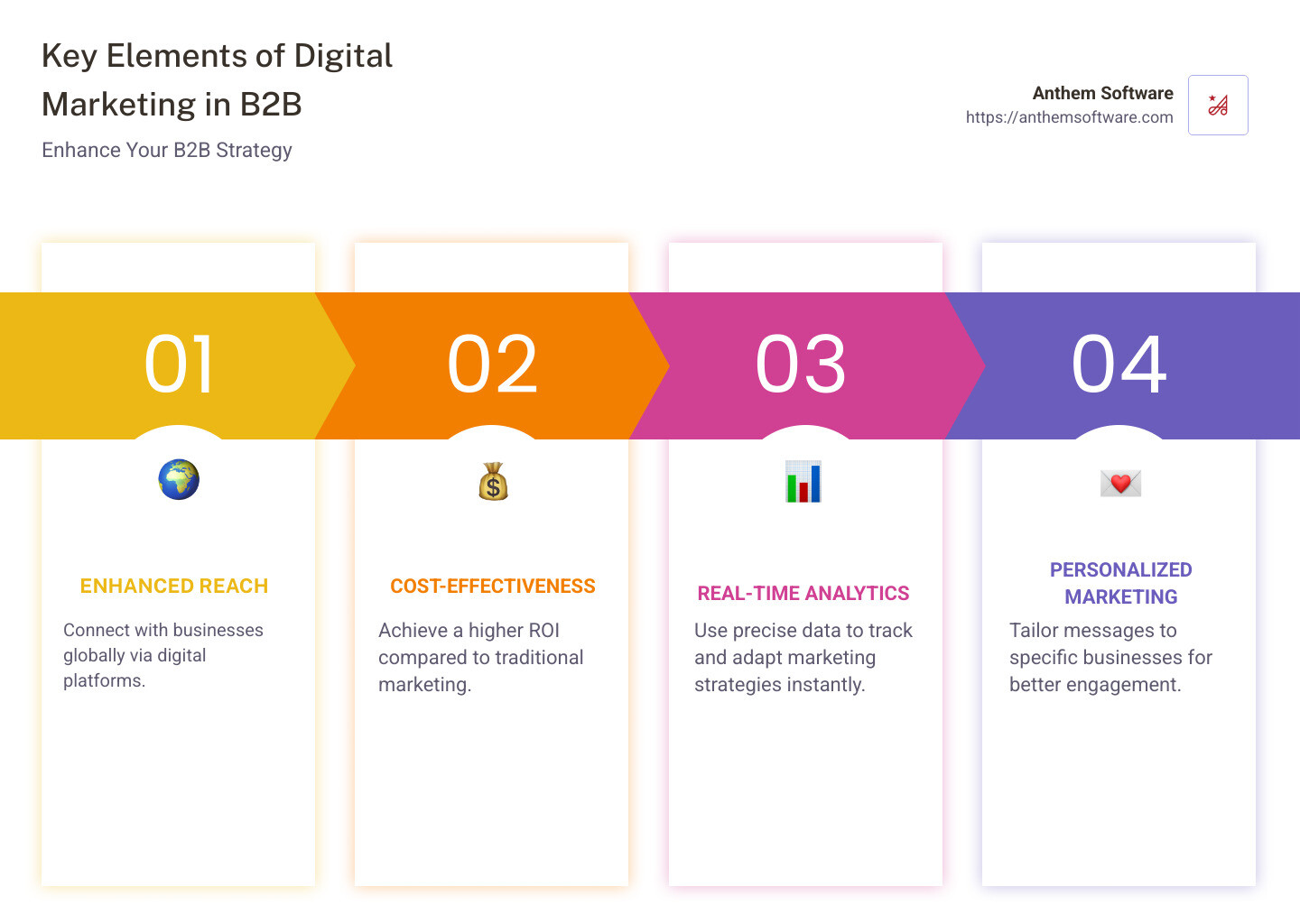 953c0d4162e6803fc30ec3b01fece7782282c771 B2B Digital Marketing: How to Make It Work for You Discover top strategies for digital marketing business to business success. Boost ROI and brand awareness with actionable insights today! Infographic detailing the main elements of digital marketing business to business including improved reach, cost-effectiveness, real-time analytics, and personalized marketing. - digital marketing business to business infographic pillar-4-steps