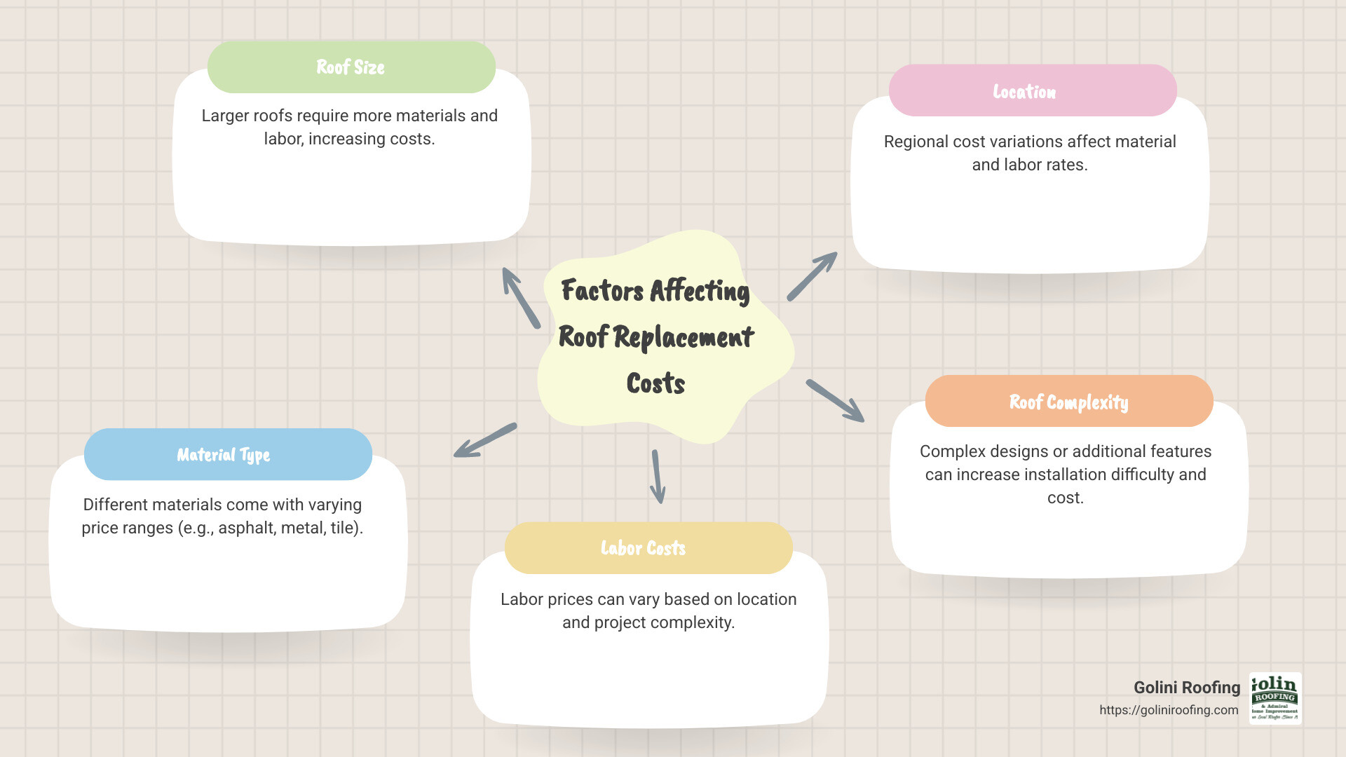 Infographic showing roof replacement cost range, factors influencing cost, and different roofing material costs. - rough estimate for new roof infographic mindmap-5-items