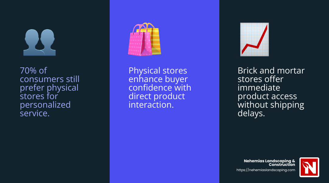 Human touch is crucial in retail success - brick and mortar near me infographic 3_facts_emoji_blue