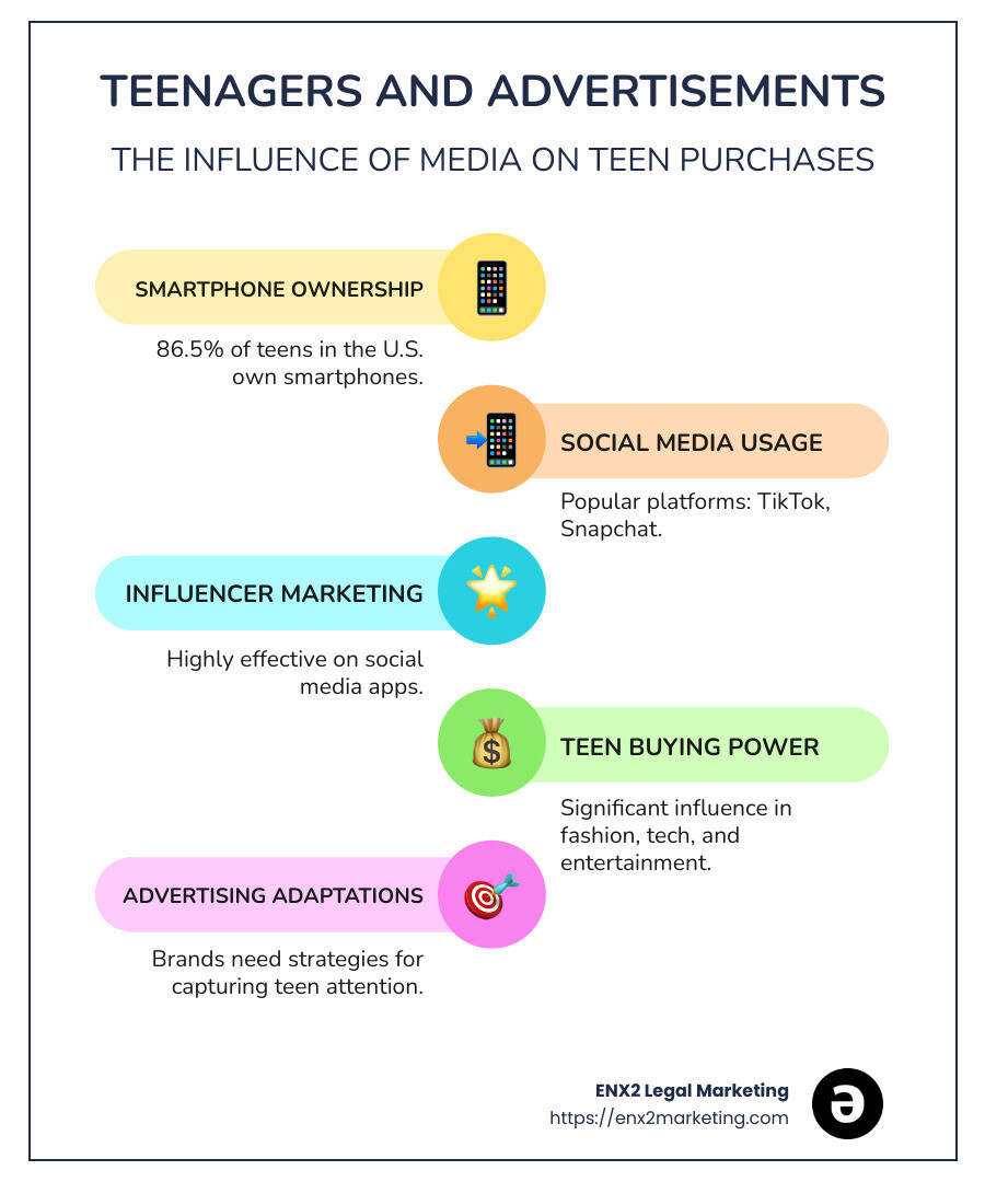 Detailed infographic displaying the relationship between smartphone usage, social media interaction, and buying power among teenagers, with percentages and icons illustrating key statistics. - advertisements for teenagers infographic infographic-line-5-steps-colors