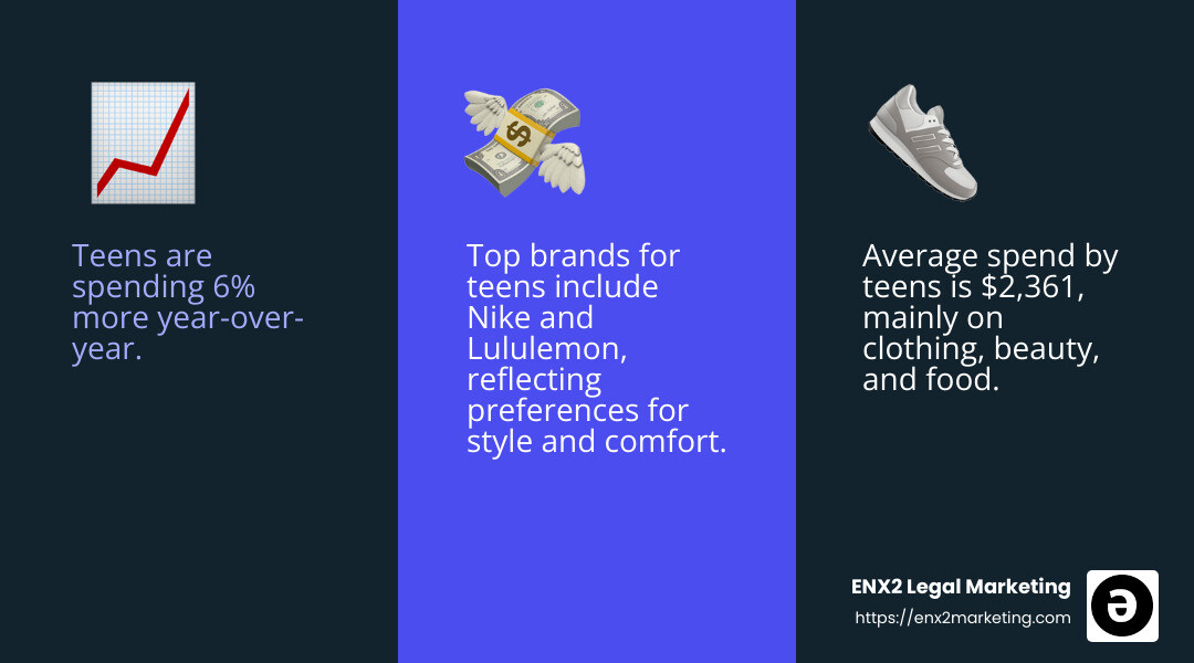 Teens are spending 6% more year-over-year, with an average spend of $2,361 according to the Piper Sandler survey. - advertisements for teenagers infographic 3_facts_emoji_blue