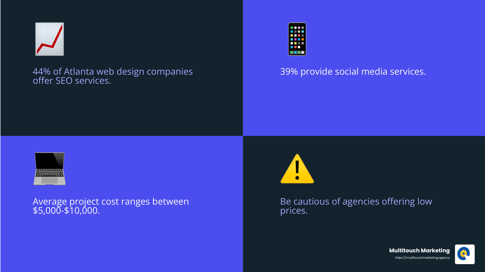 21% of web design companies said the average client budget is less than $1,000/month - website design and maintenance companies near me infographic 4_facts_emoji_blue