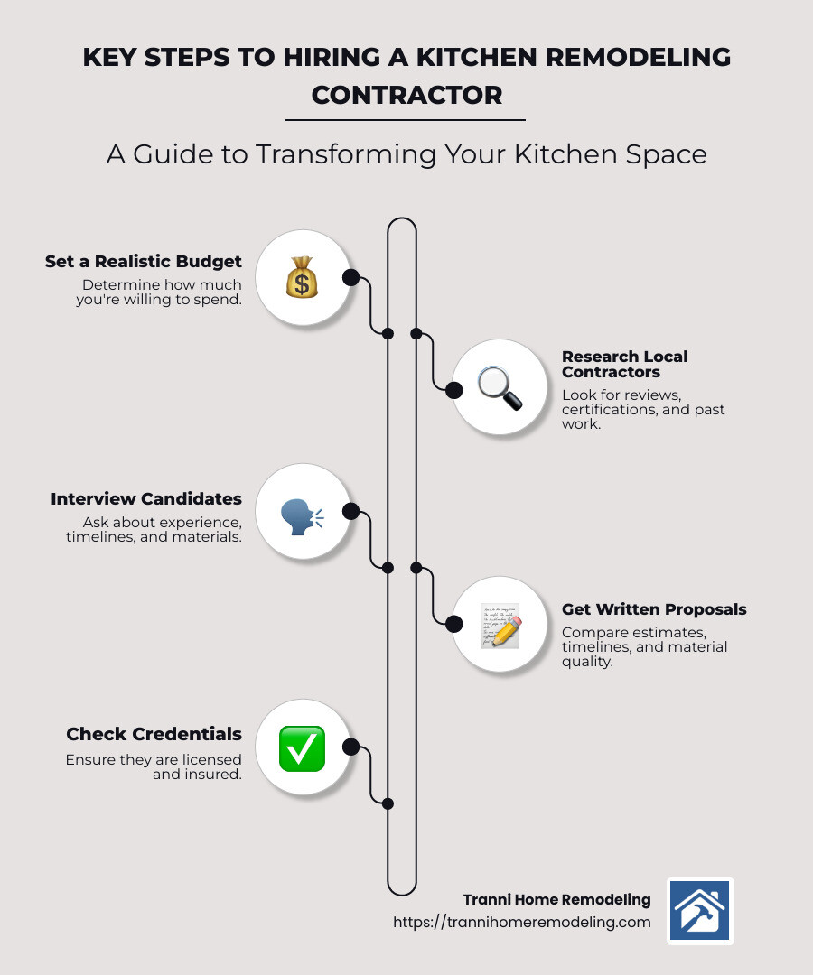 Infographic detailing the key steps in finding the right kitchen remodeling contractor, including setting a budget, researching local contractors, conducting interviews, reviewing proposals, and verifying credentials. - kitchen remodeling contractors infographic infographic-line-5-steps-neat_beige