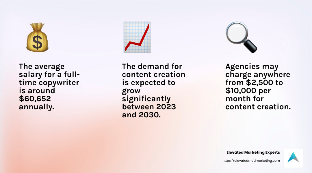 The demand for content creation is expected to grow significantly between 2023 and 2030 as businesses aim to improve their online presence and engagement. - social media content creation companies infographic 3_facts_emoji_light-gradient