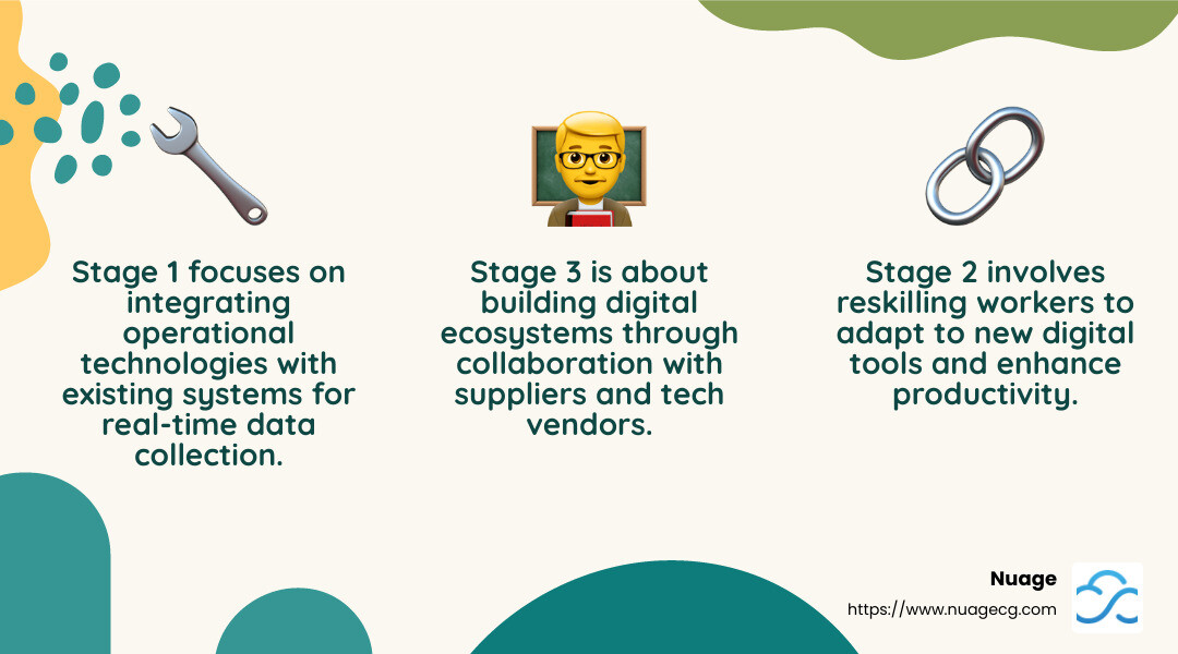 Digital Change Stages in Manufacturing - Digital change for manufacturers infographic 3_facts_emoji_nature