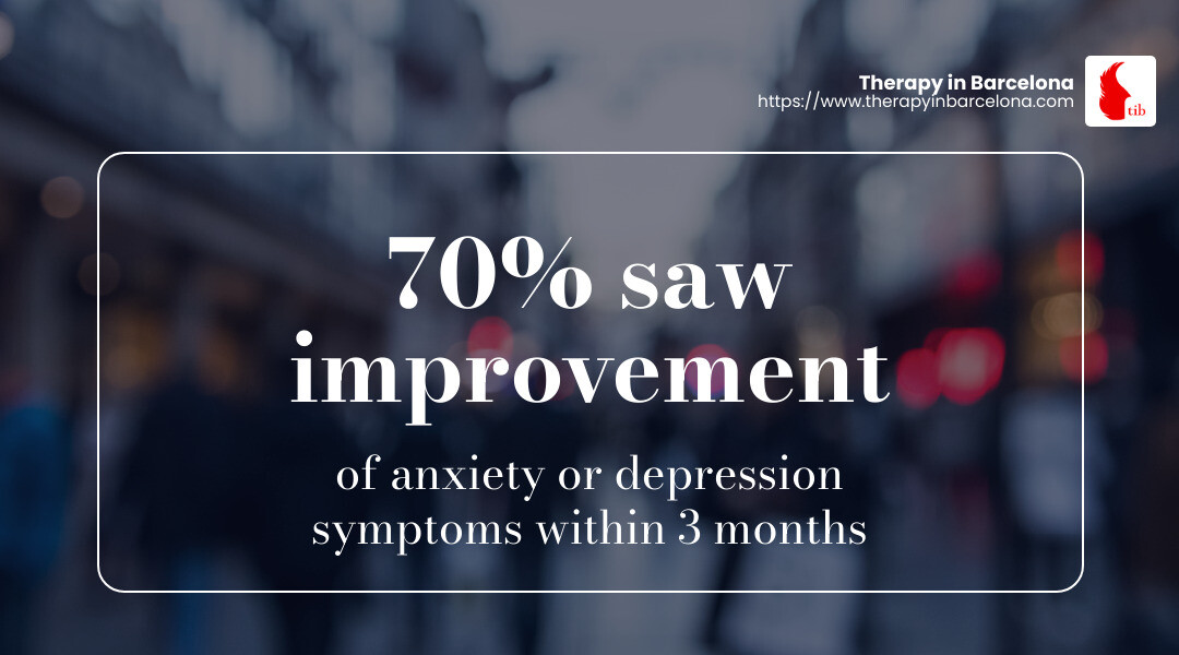 70% saw improvement of anxiety or depression symptoms within 3 months. - therapy site infographic simple-stat-landscape-blurry-bg
