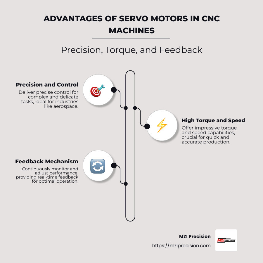 Infographic showing the advantages of servo motors in CNC machines: precision, high torque, feedback mechanism - servo motor in cnc infographic infographic-line-3-steps-neat_beige