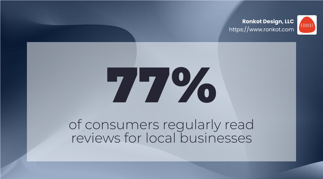 77% of consumers regularly read reviews for local businesses - best tool for local seo small business trends infographic simple-stat-landscape-abstract
