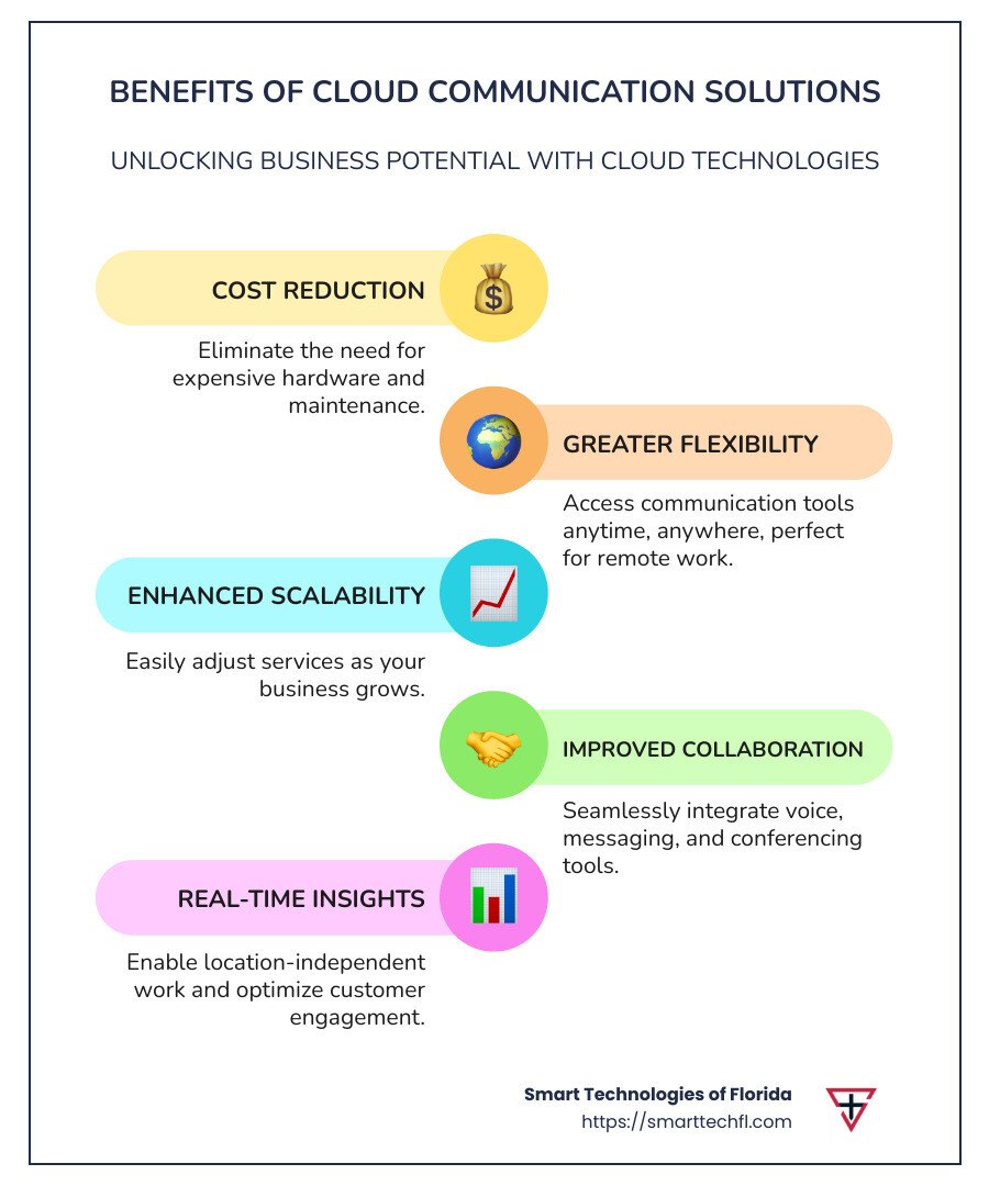 Infographic detailing financial savings and efficiency benefits of cloud communication solutions, highlighting reduced hardware costs, increased scalability, improved collaboration, and flexibility for remote teams across various industries, emphasizing potential positive impact on productivity and customer engagement in struggling industries like retail. - cloud communication solutions infographic infographic-line-5-steps-colors