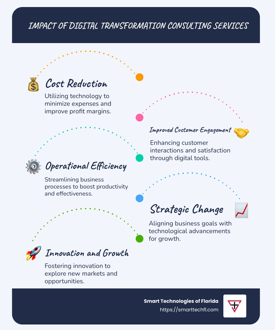 Infographic showing the impact of digital change consulting services, highlighting key areas such as cost reduction, improved customer engagement, and improved operational efficiency - digital change consulting services infographic infographic-line-5-steps-blues-accent_colors
