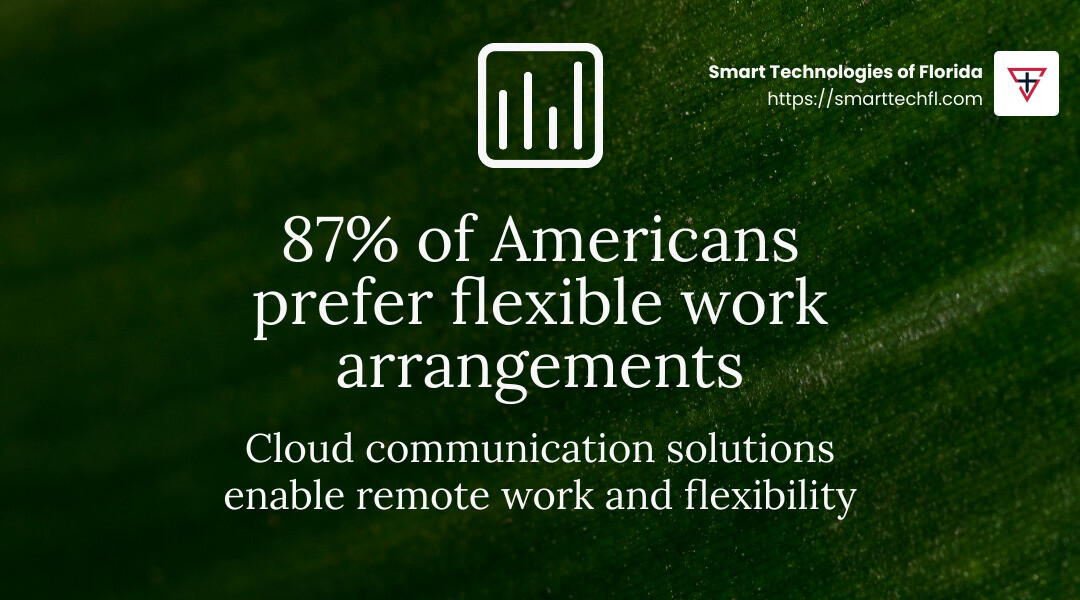 87% of Americans prefer flexible work arrangements - cloud communication solutions infographic simple-stat-landscape-green