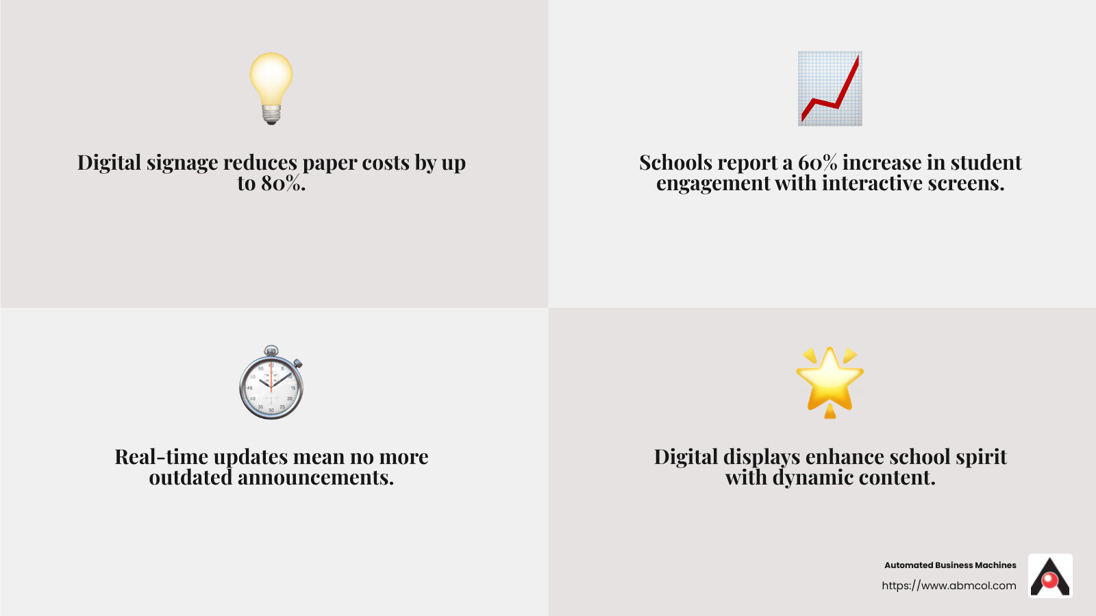 Cost savings from digital signage - digital signage for education infographic 4_facts_emoji_grey