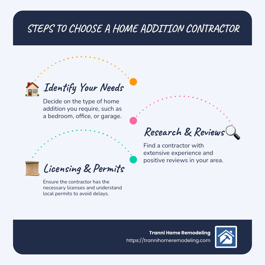 Infographic detailing steps to choose a home addition contractor: Identify Needs, Research & Reviews, Licensing & Permits, Budget & Financing - Home Addition Contractor infographic infographic-line-3-steps-blues-accent_colors Infographic detailing steps to choose a home addition contractor: Identify Needs, Research & Reviews, Licensing & Permits, Budget & Financing - Home Addition Contractor infographic infographic-line-3-steps-blues-accent_colors