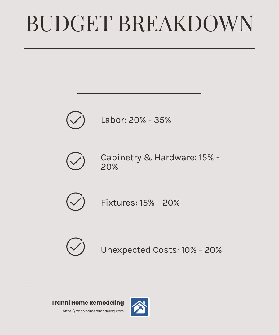 Budget Breakdown for Bathroom Remodel - master bathroom remodel infographic checklist-light-beige