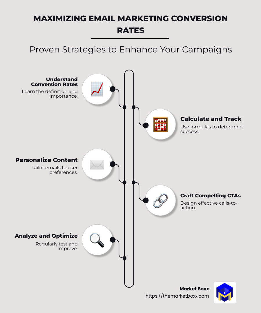 Infographic demonstrating average conversion rates and ROI benchmarks in email marketing - Email marketing conversion rates infographic infographic-line-5-steps-neat_beige