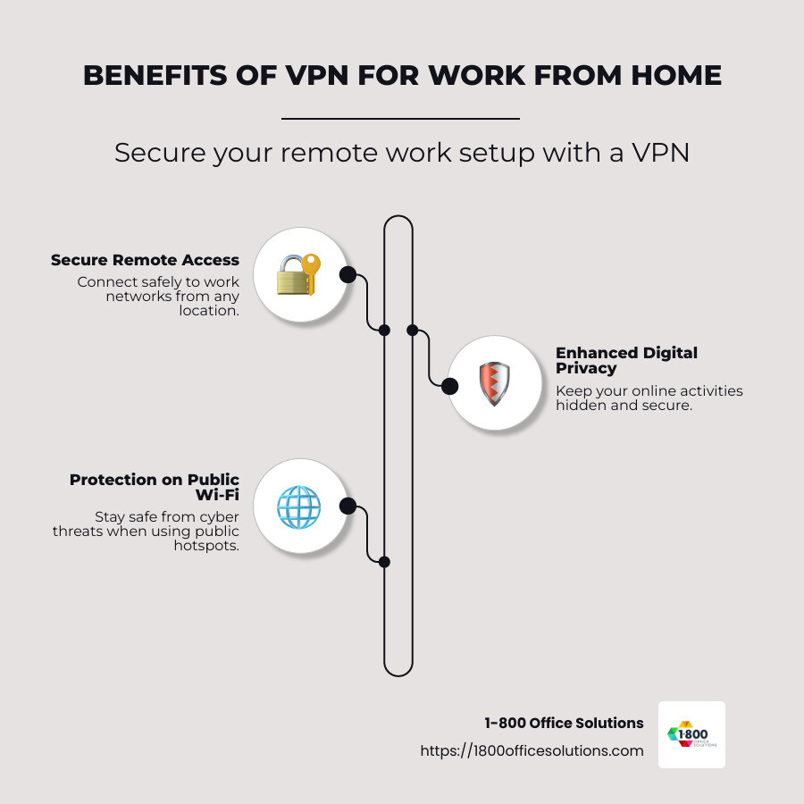 Infographic showing the benefits of VPN for work from home, including secure remote access, improved digital privacy, and protection on public Wi-Fi, with a visually engaging layout focusing on security and privacy - vpn for work from home infographic infographic-line-3-steps-neat_beige Infographic showing the benefits of VPN for work from home, including secure remote access, improved digital privacy, and protection on public Wi-Fi, with a visually engaging layout focusing on security and privacy - vpn for work from home infographic infographic-line-3-steps-neat_beige