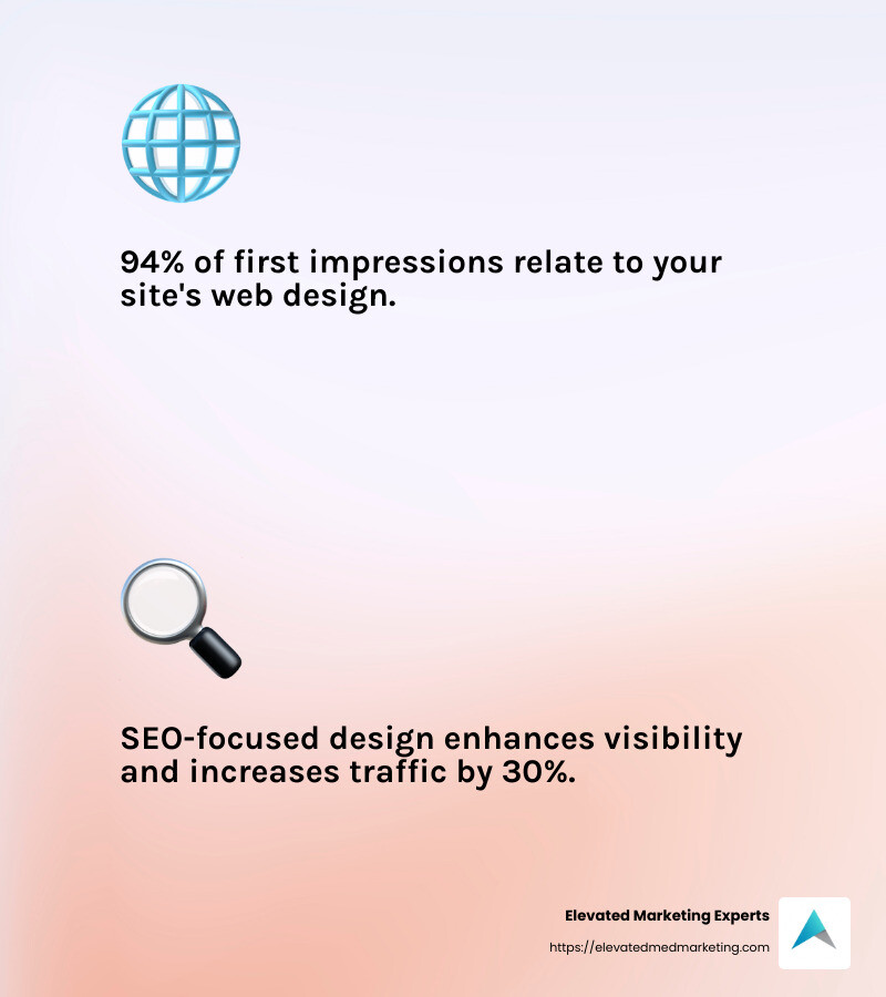 A stat about the importance of wellness web design - wellness web design infographic 2_facts_emoji_light-gradient