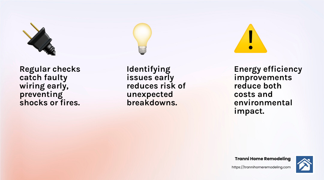 Regular maintenance reduces risk and improves safety. - residential electrical maintenance infographic 3_facts_emoji_light-gradient