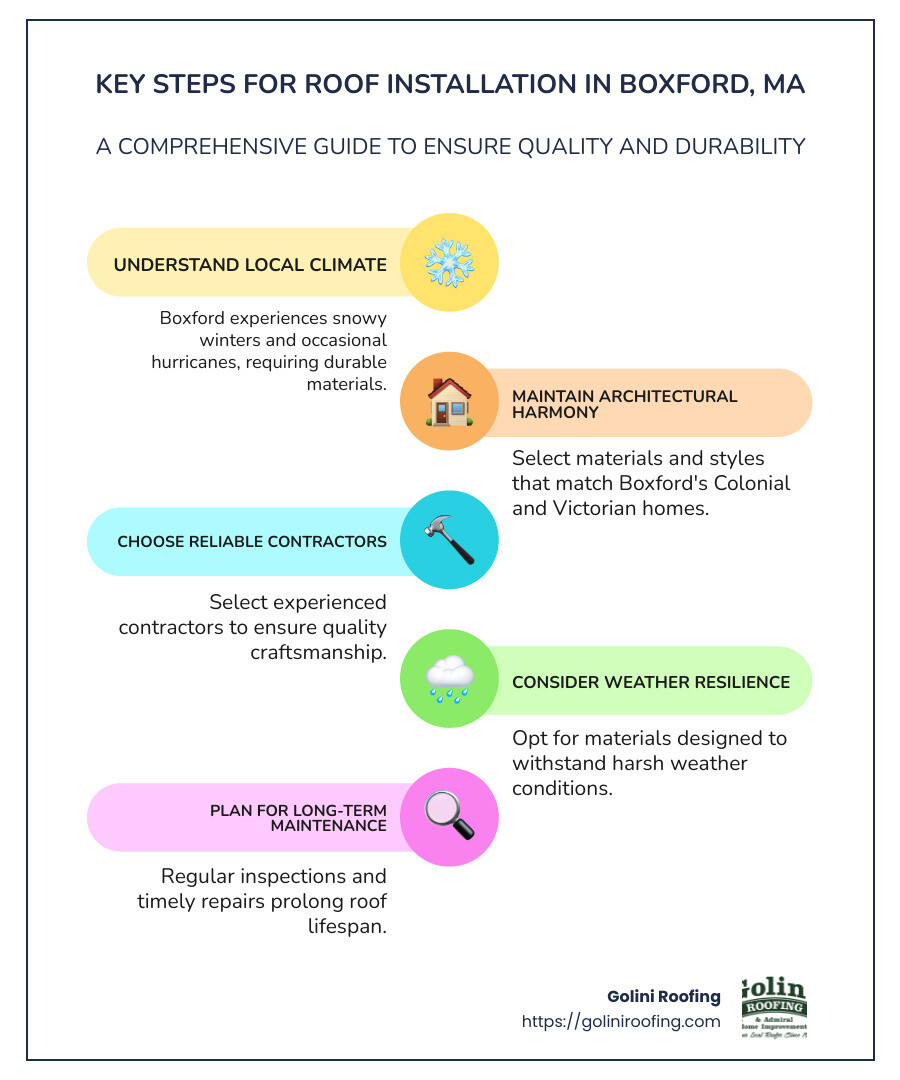 Detailed infographic about roof installation Boxford MA, including key steps like material selection, contractor choice, and climate considerations - roof installation boxford ma infographic infographic-line-5-steps-colors
