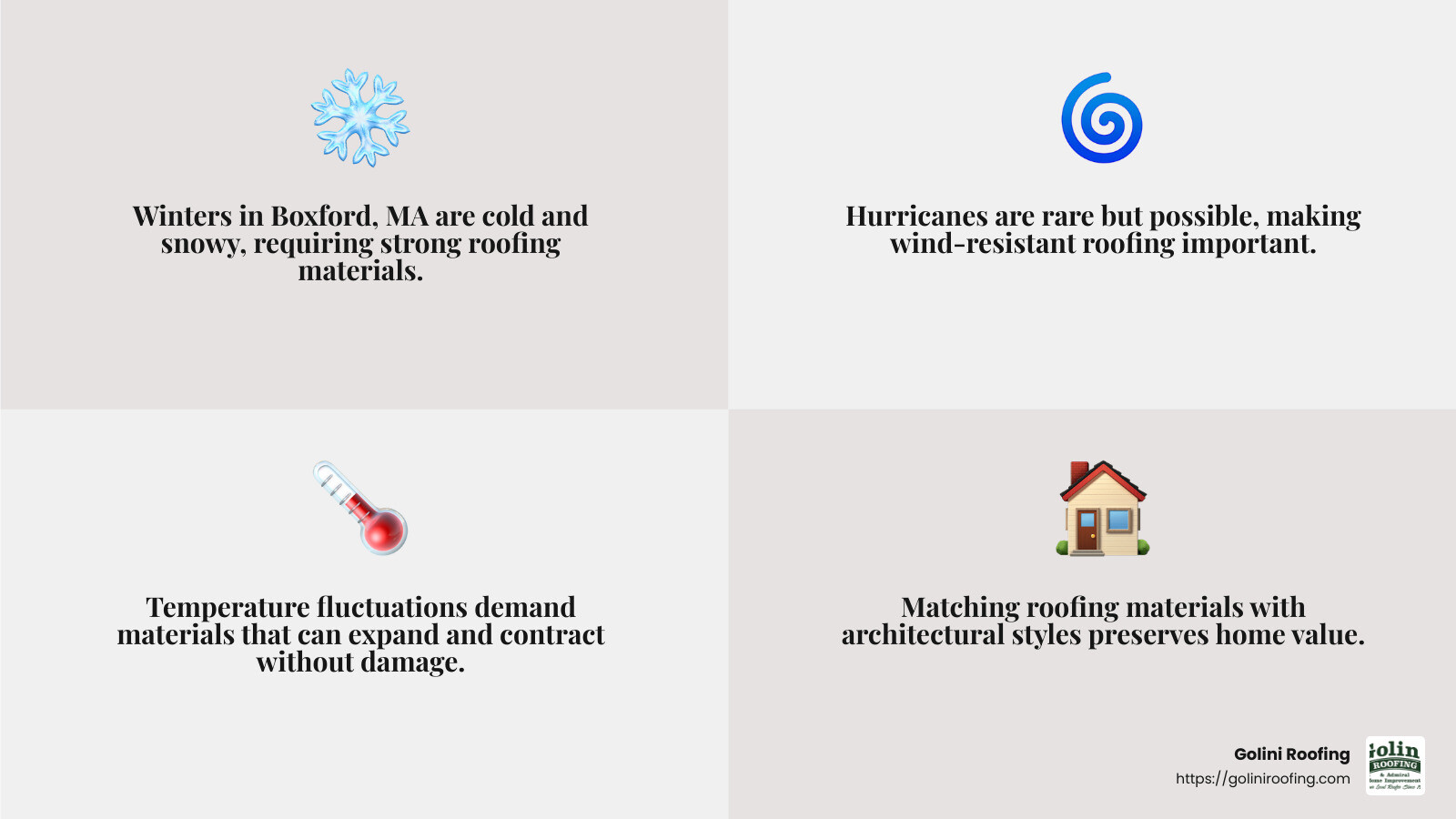 Boxford's climate requires durable roofing materials - roof installation boxford ma infographic 4_facts_emoji_grey
