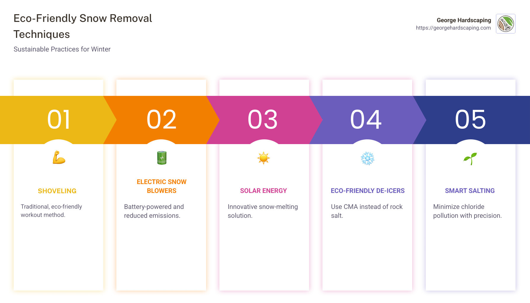 Environmentally friendly snow removal methods infographic - Eco-friendly snow removal infographic pillar-5-steps