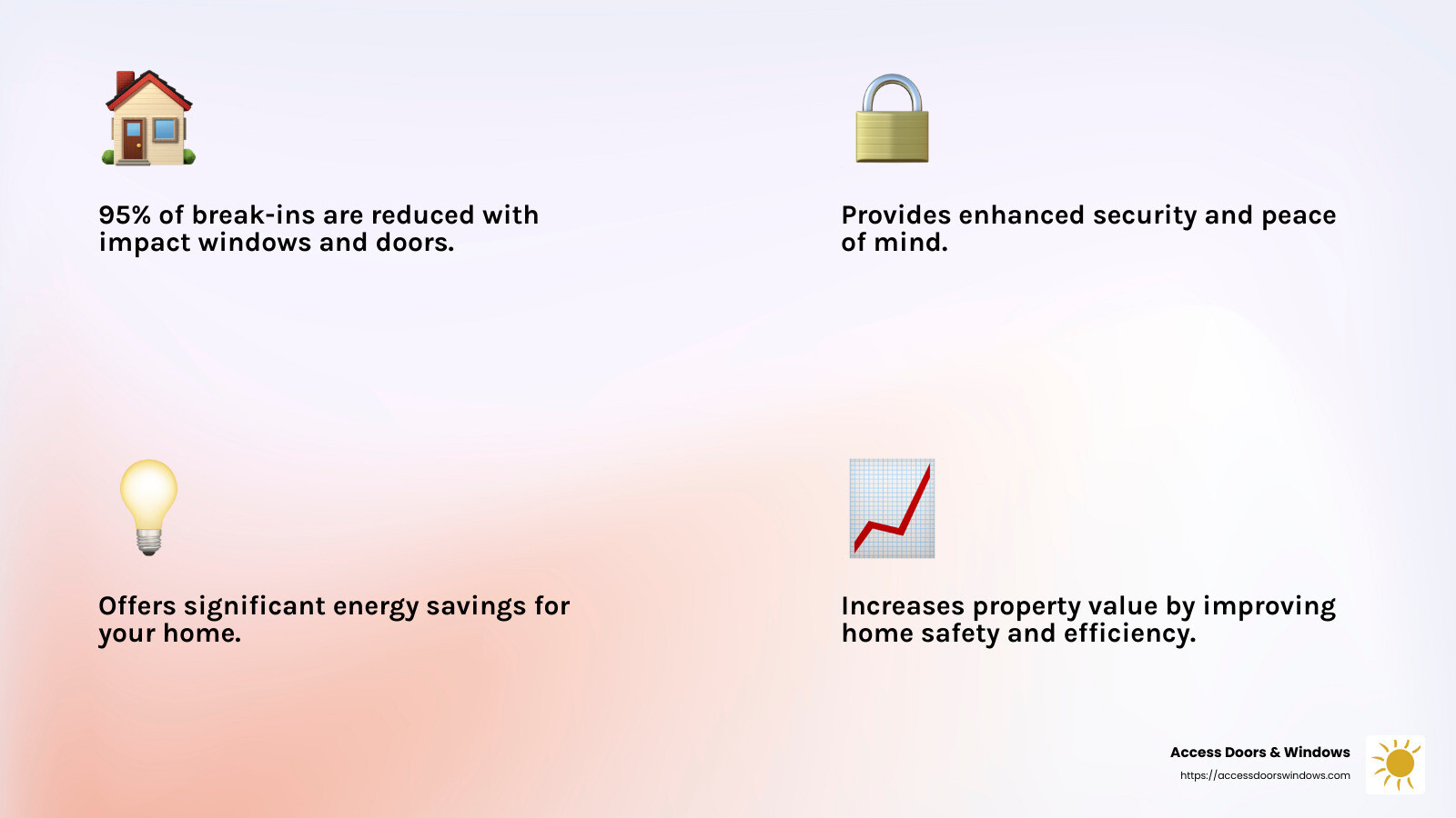 95% reduction in break-ins with impact products - broward impact windows and doors infographic 4_facts_emoji_light-gradient