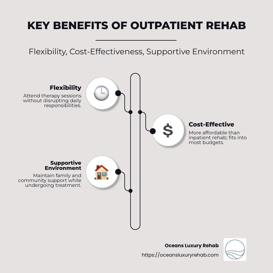 Infographic detailing the benefits of outpatient rehab: flexibility, cost-effectiveness, and supportive environment - outpatient rehab infographic infographic-line-3-steps-neat_beige