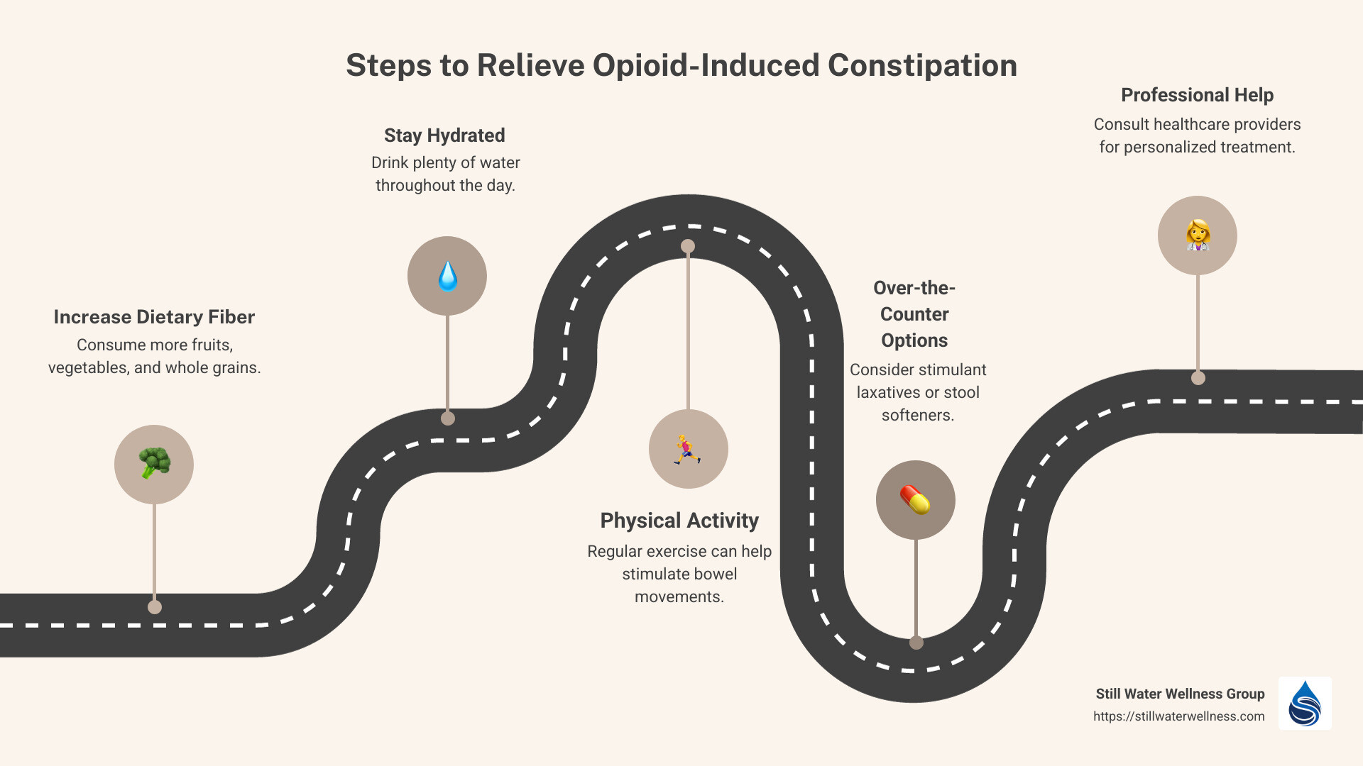 Infographic outlining steps to relieve opioid-induced constipation: dietary fiber intake, hydration, physical activity, over-the-counter options, and seeking professional help - opioid induced constipation infographic roadmap-5-steps