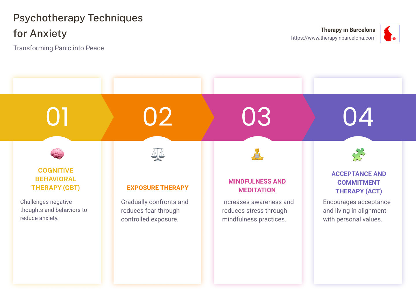 Detailed infographic on psychotherapy techniques for anxiety, including cognitive behavioral therapy, exposure therapy, mindfulness meditation, and acceptance and commitment therapy, with each therapy method's benefits and step-by-step process for implementation - psychotherapy techniques for anxiety infographic pillar-4-steps
