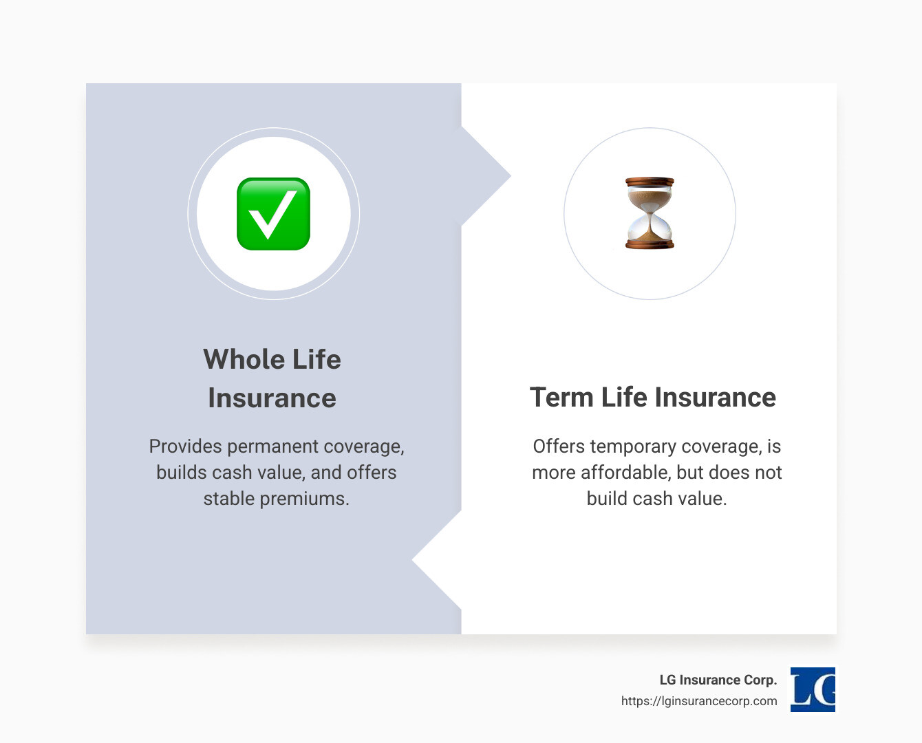 Infographic explaining Miami life insurance options with pros and cons of whole life vs term life - miami whole life insurance infographic comparison-2-items-formal