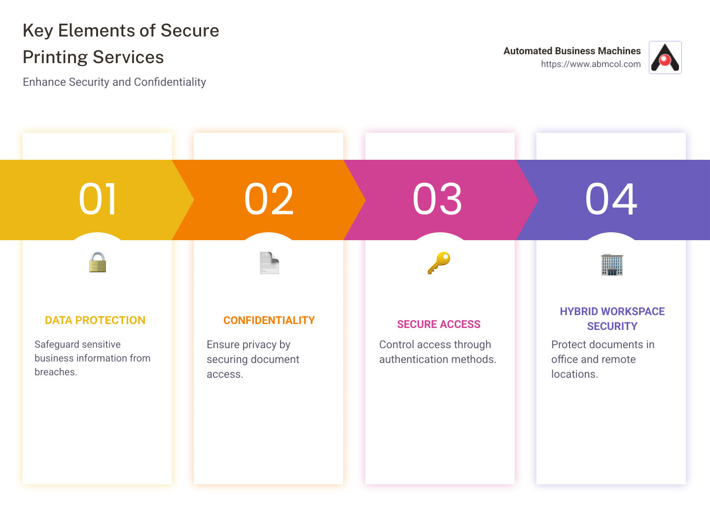 Key elements of secure printing services: data protection, confidentiality, secure access - Secure printing services infographic pillar-4-steps