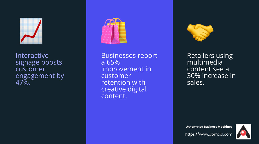 Stat showing the increase in customer engagement with interactive signage - digital signage creative services infographic 3_facts_emoji_blue