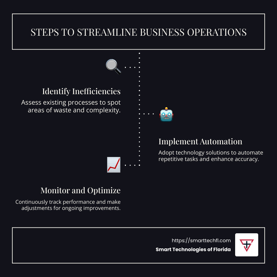 Steps to streamline business operations - streamline business operations infographic infographic-line-3-steps-dark