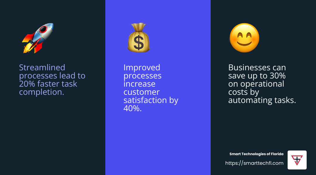 Streamlined processes lead to faster service and higher quality, which translates to happier customers. - streamline business operations infographic 3_facts_emoji_blue
