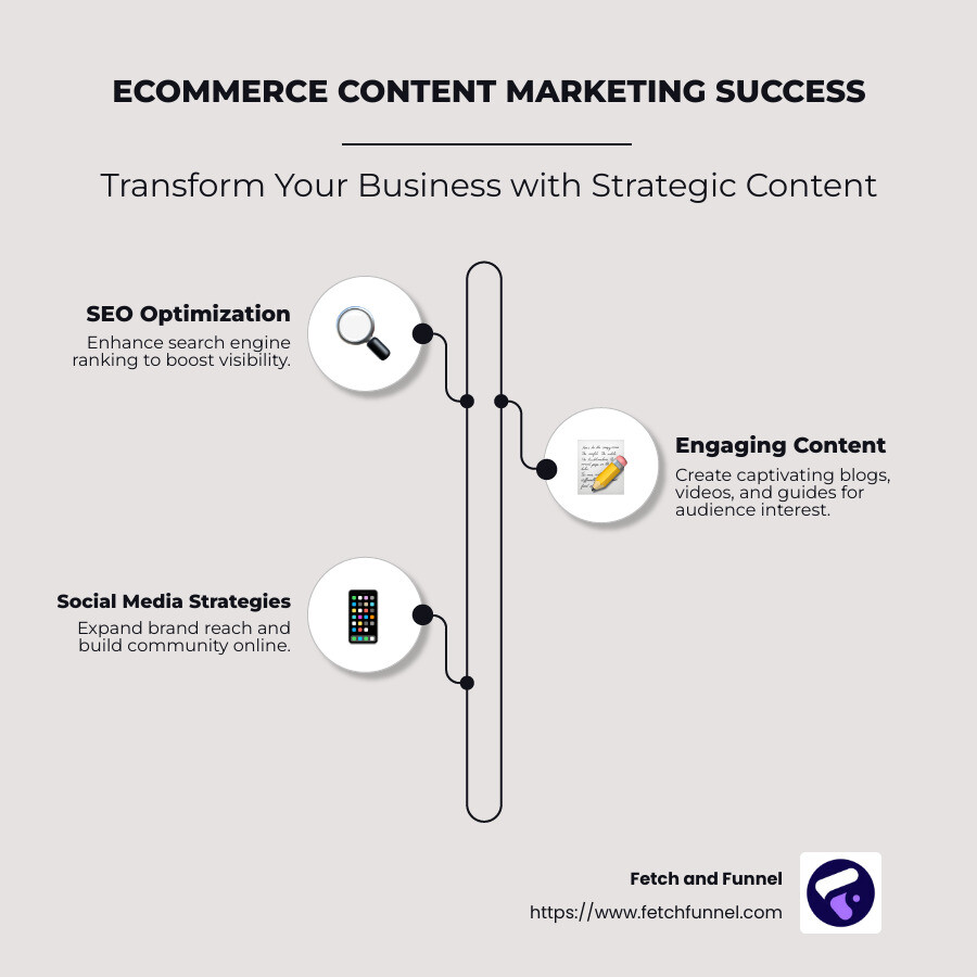 Ecommerce Content Marketing Overview - ecommerce content marketing agency infographic infographic-line-3-steps-neat_beige