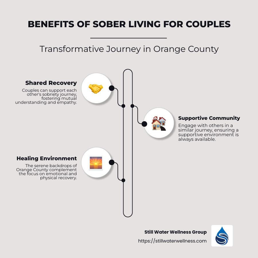 Infographic detailing benefits of sober living for couples including community support, shared recovery goals, structured environment, and beautiful locations in Orange County. - sober living for couples in orange county infographic infographic-line-3-steps-neat_beige