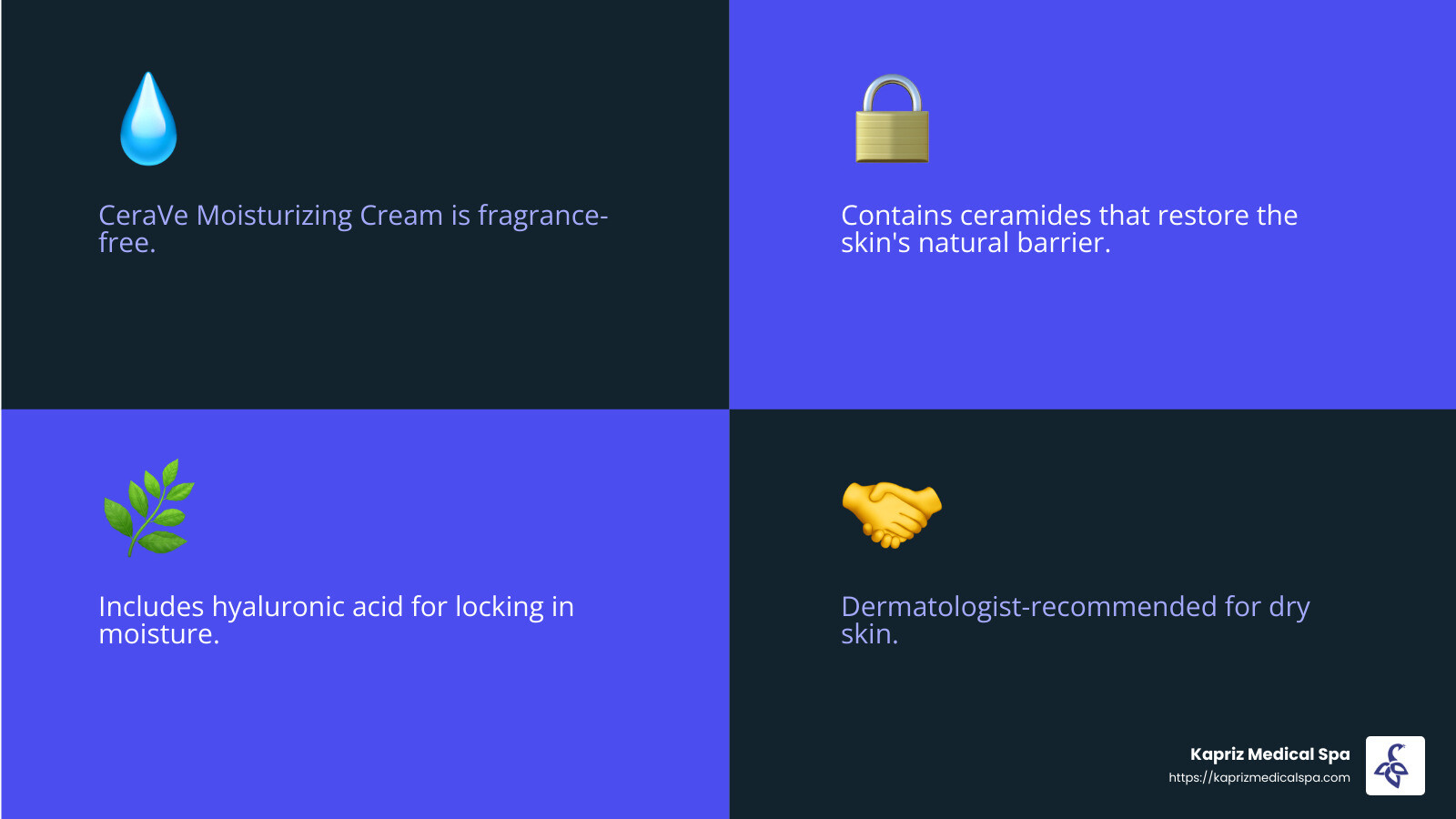 CeraVe Moisturizing Cream is a lifesaver for dry skin, with ceramides and hyaluronic acid for deep hydration. - best face moisturizer for dry skin infographic 4_facts_emoji_blue