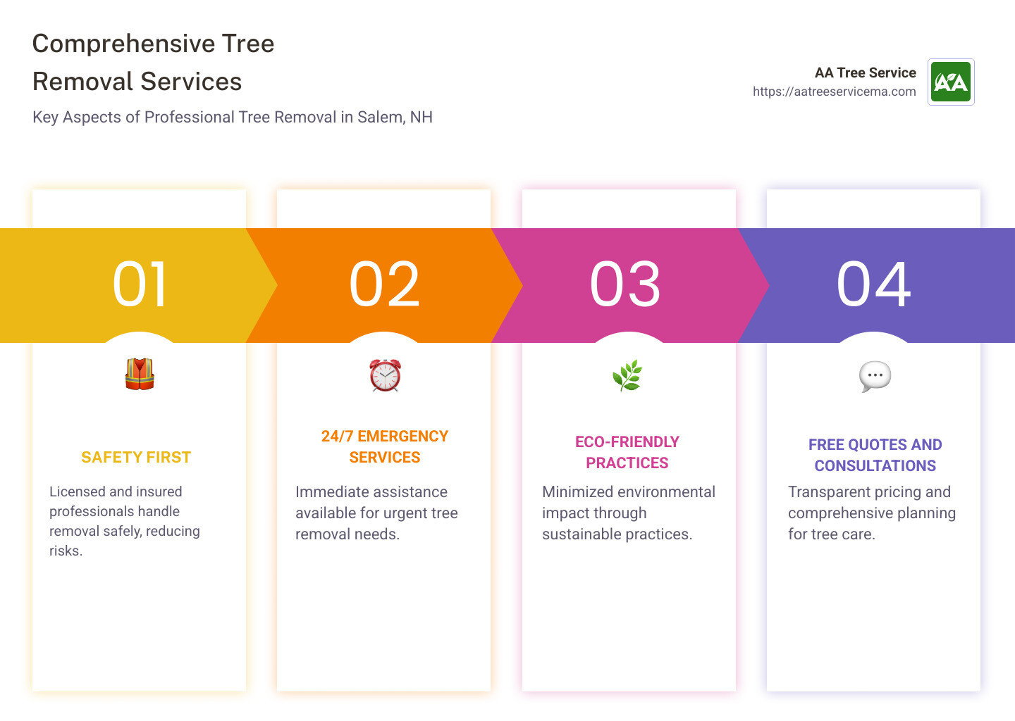 Comprehensive Tree Removal Services in Salem NH - Infographic showing key aspects like safety, emergency options, professionalism, eco-friendly practices, and free quotes - tree removal salem nh infographic pillar-4-steps Comprehensive Tree Removal Services in Salem NH - Infographic showing key aspects like safety, emergency options, professionalism, eco-friendly practices, and free quotes - tree removal salem nh infographic pillar-4-steps