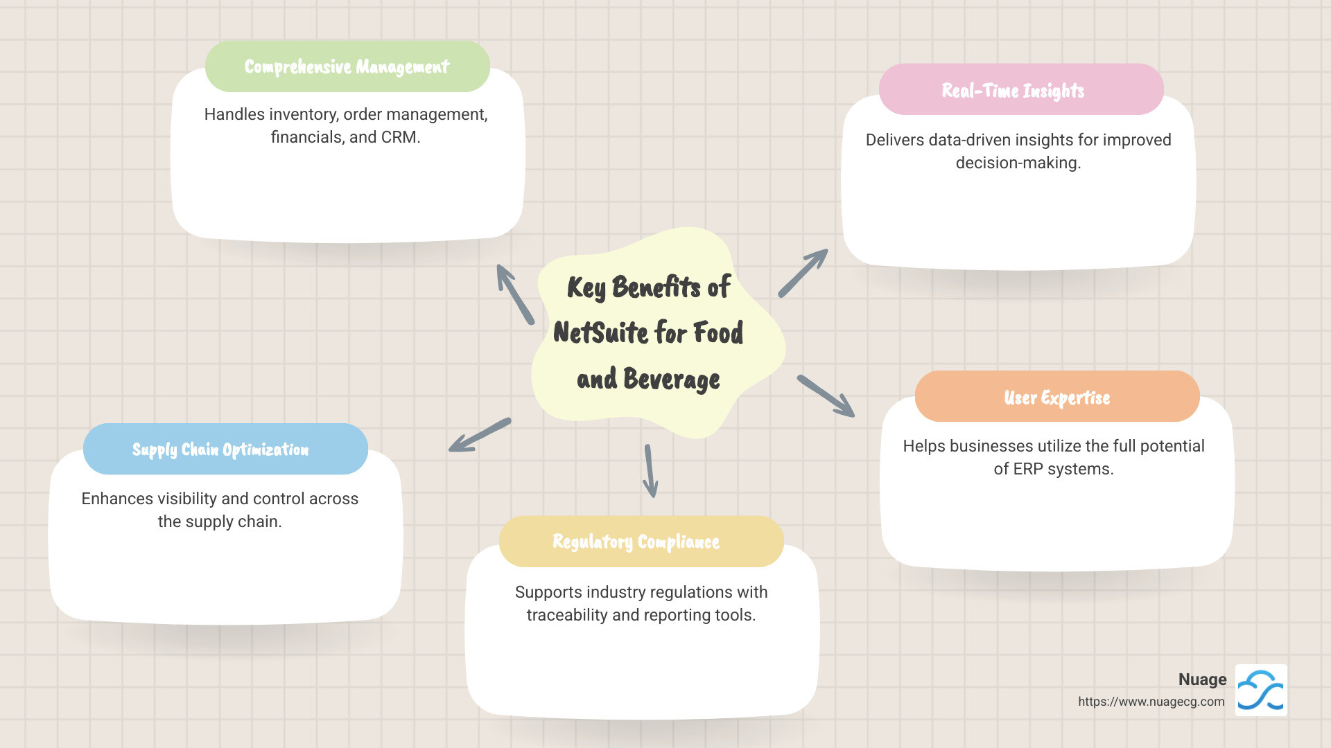 Key Benefits of NetSuite for the Food and Beverage Industry - netsuite for food and beverage infographic mindmap-5-items