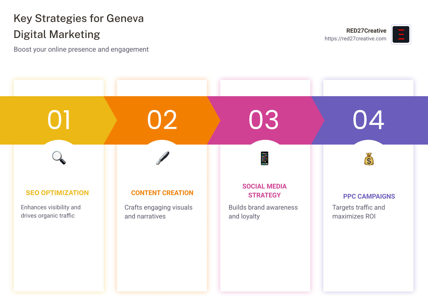 From Novice to Pro: Digital Marketing in Geneva Explained • Geneva digital marketing • RED27Creative Infographic explaining key strategies for Geneva digital marketing and their impact - Geneva digital marketing infographic pillar-4-steps