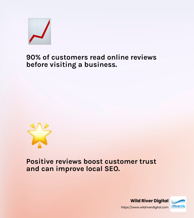 90% of customers read online reviews before visiting a business - boost local seo infographic 2_facts_emoji_light-gradient