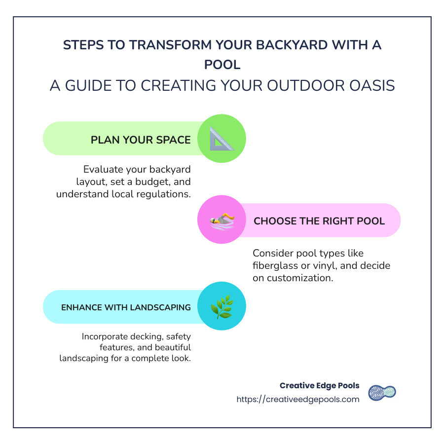 Steps to transform your backyard with a pool - Backyard change with pool infographic infographic-line-3-steps-colors