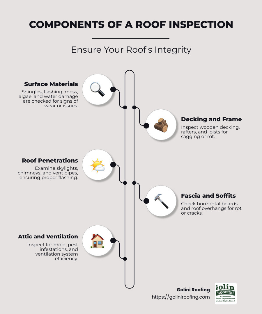 infographic of roof inspection components - what is a roof inspection infographic infographic-line-5-steps-neat_beige