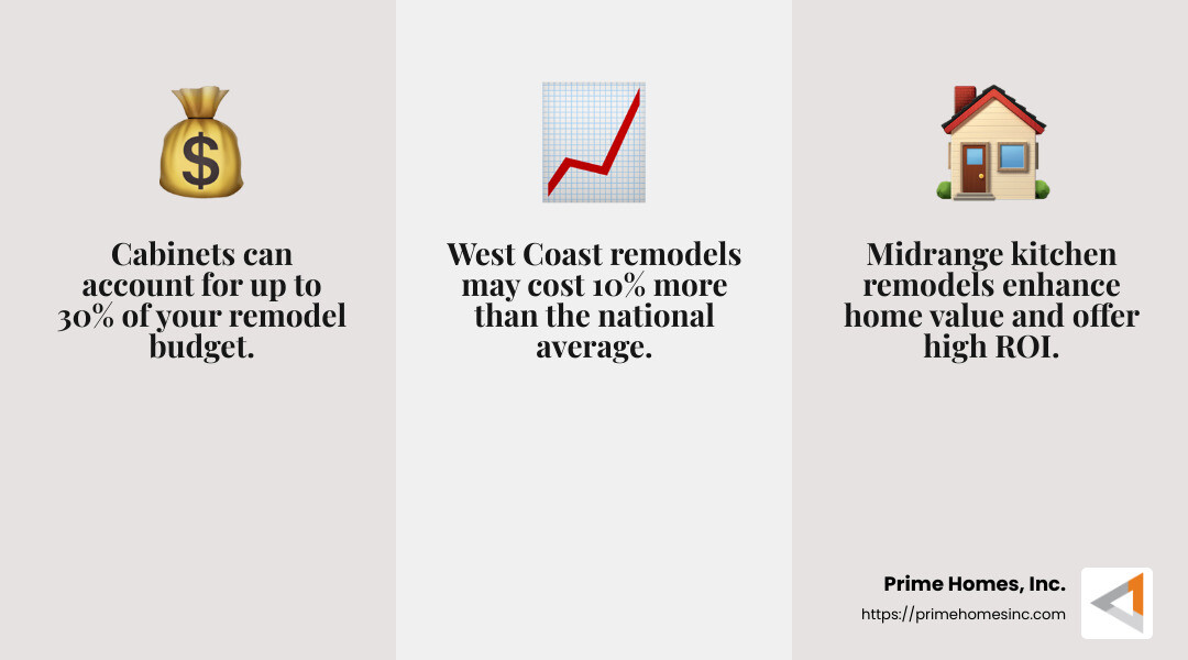 Return on Investment for Kitchen Remodels - Kitchen Remodeling infographic 3_facts_emoji_grey