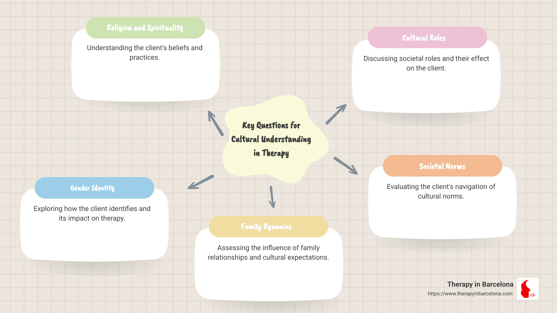Infographic on culturally adapted therapy questions: important points - questions to ask a client in culturally adapted therapy infographic mindmap-5-items