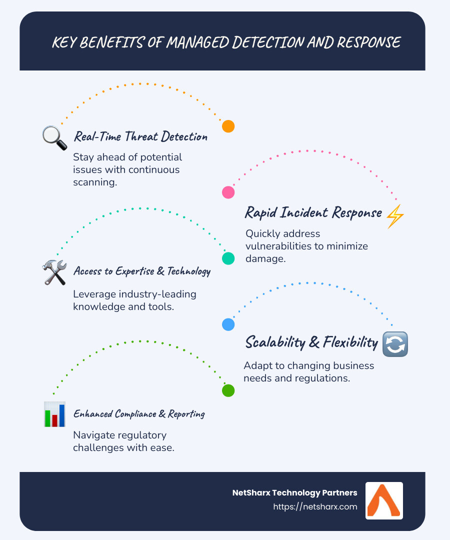 Infographic detailing benefits of managed detection and response including real-time monitoring, rapid response, and access to advanced technology - benefits of managed detection and response infographic infographic-line-5-steps-blues-accent_colors