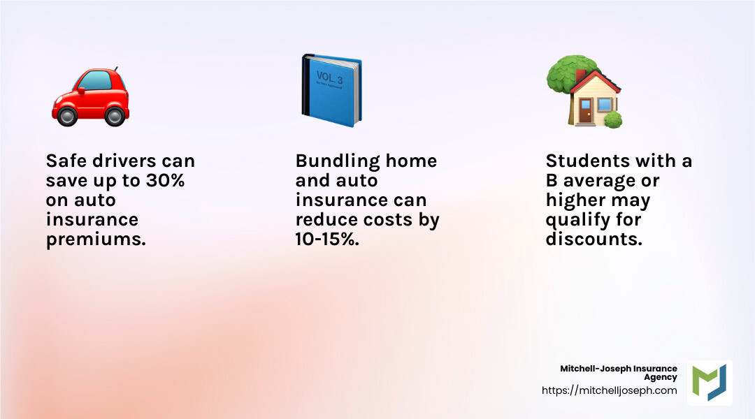 Safe driving can earn you discounts on your auto insurance. - Auto Insurance Honeoye Falls infographic 3_facts_emoji_light-gradient